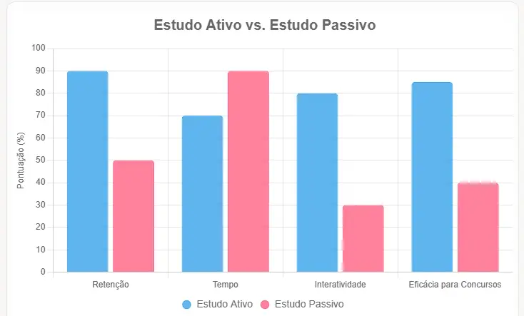 Estudante usando estudo ativo para concursos