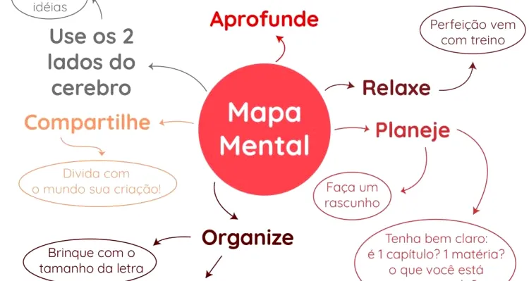Dicas avançadas para mapas mentais de História que realmente aprovam Dicas avançadas para mapas mentais de História que realmente aprovam