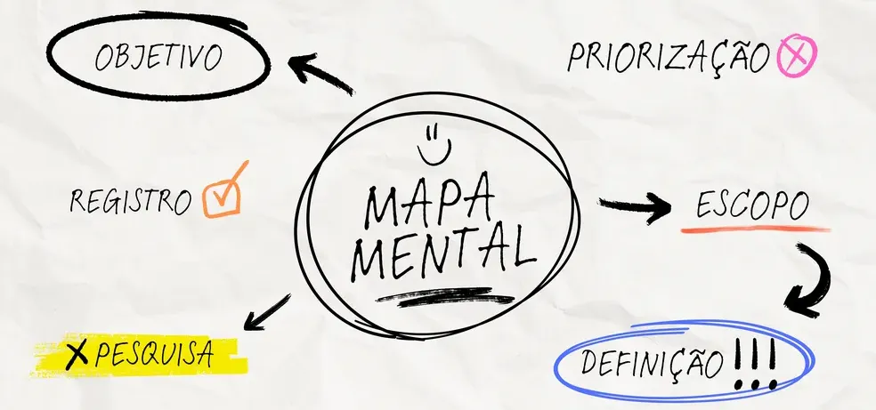 Mapas Mentais de História Como Fazer os Mais Eficazes Mapas Mentais de História Como Fazer os Mais Eficazes