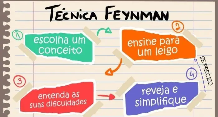 O que é a Técnica Feynman e Por Que Ela é Tão Eficaz para Concursos O que é a Técnica Feynman e Por Que Ela é Tão Eficaz para Concursos