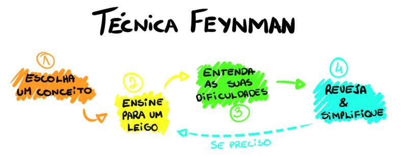 Técnica Feynman para Concursos Técnica Feynman para Concursos